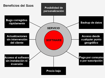 Ventajas del modelo SaaS